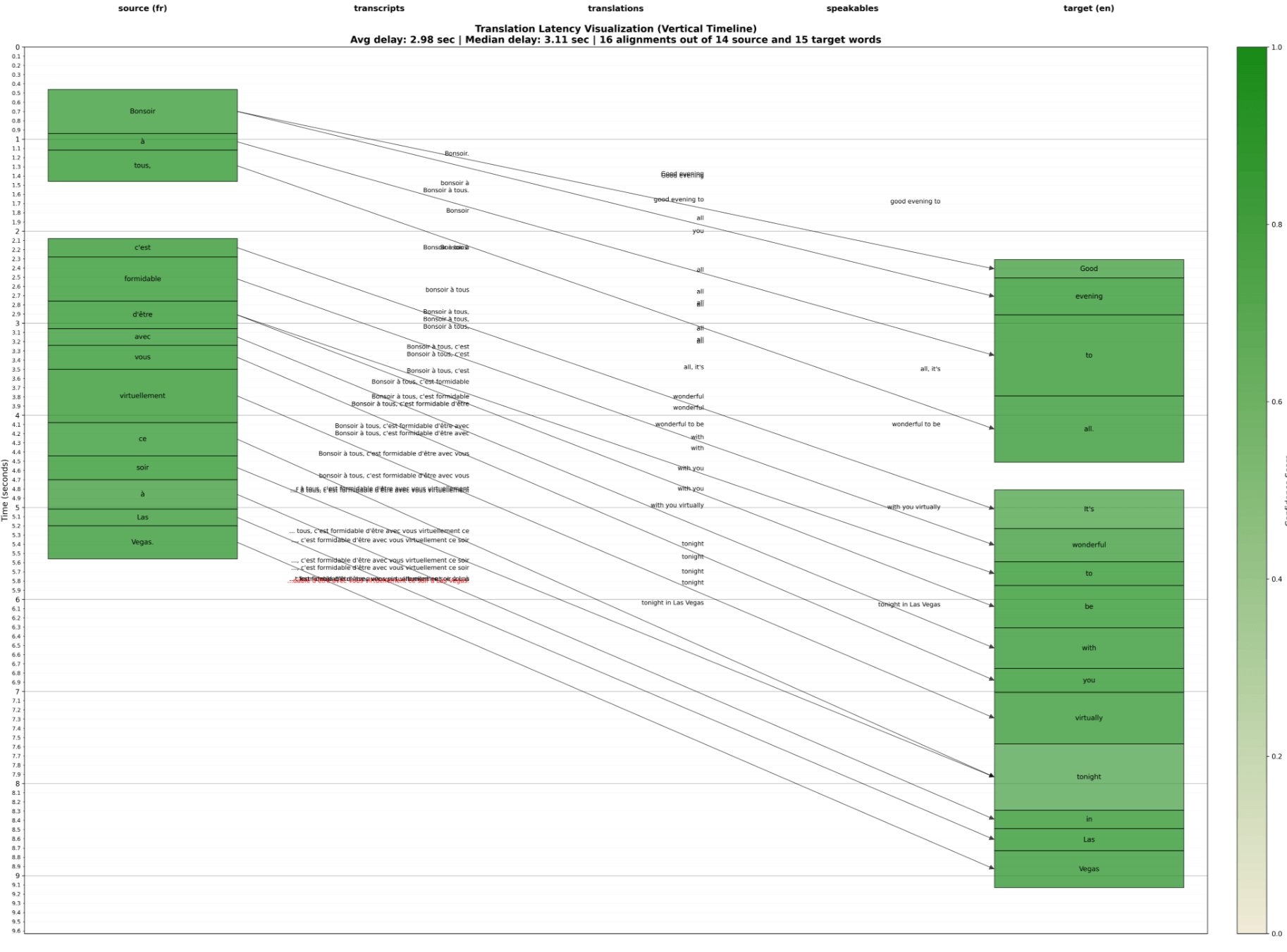 Language Translation Latency Visualization