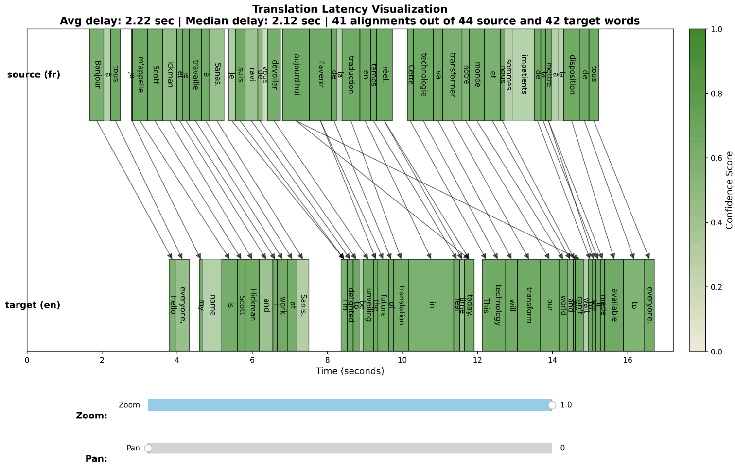 Language Translation Latency Visualization Vertical