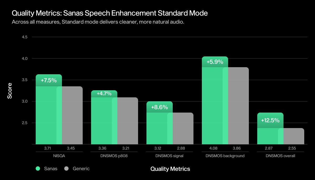 Sanas Speech Enhancement 1.0 Standard